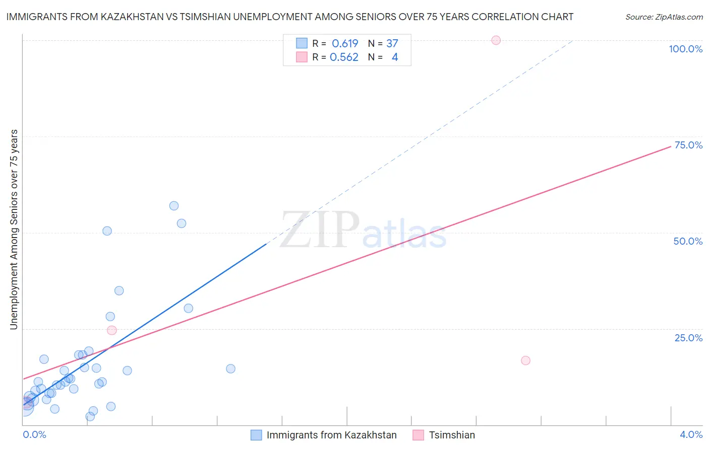 Immigrants from Kazakhstan vs Tsimshian Unemployment Among Seniors over 75 years