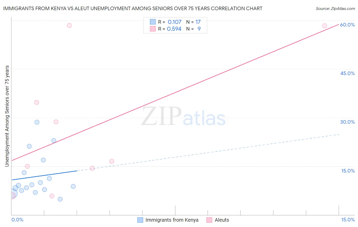 Immigrants from Kenya vs Aleut Unemployment Among Seniors over 75 years