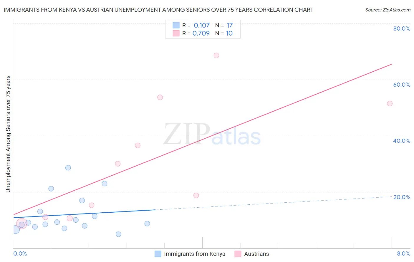 Immigrants from Kenya vs Austrian Unemployment Among Seniors over 75 years