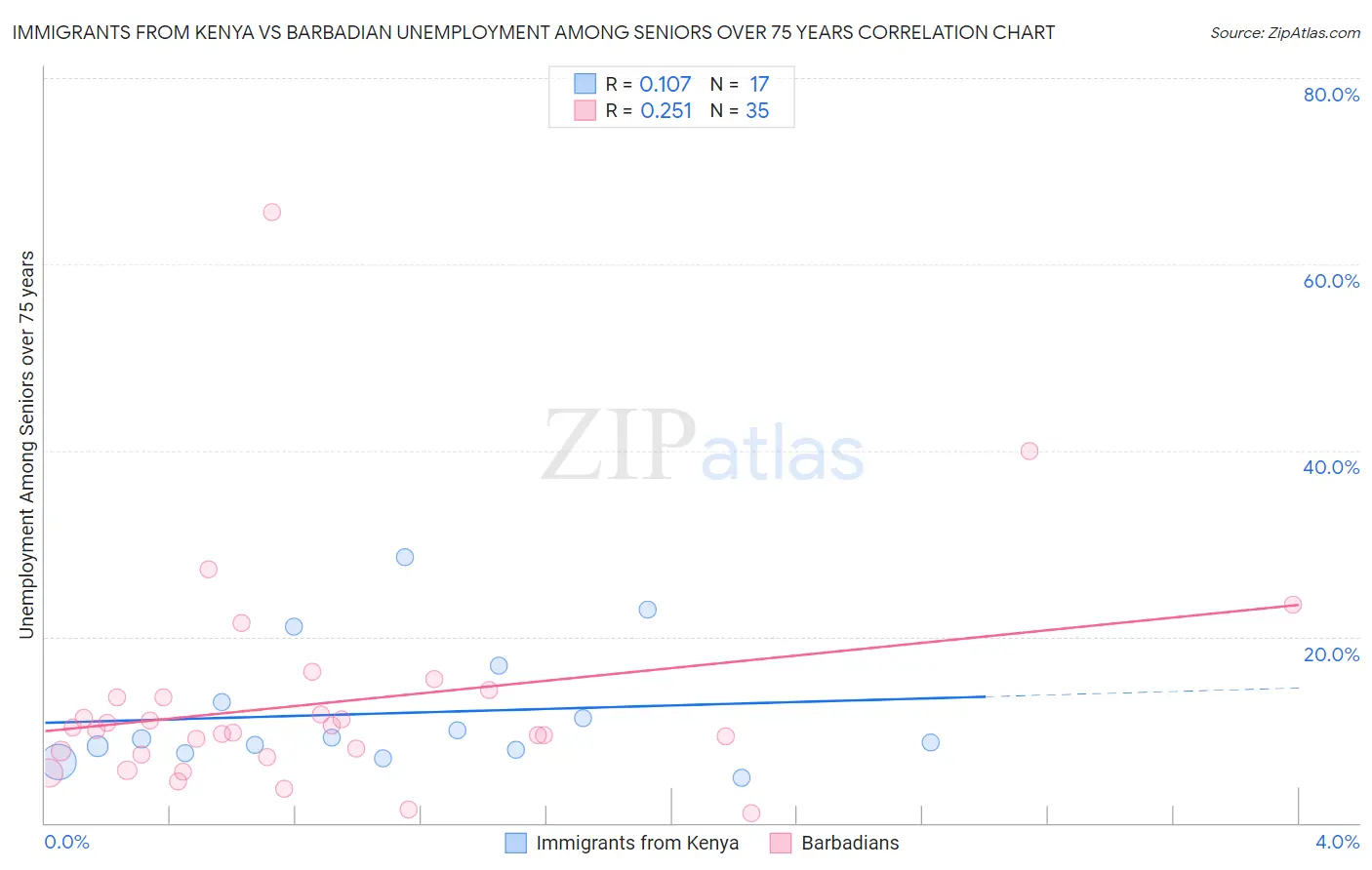 Immigrants from Kenya vs Barbadian Unemployment Among Seniors over 75 years