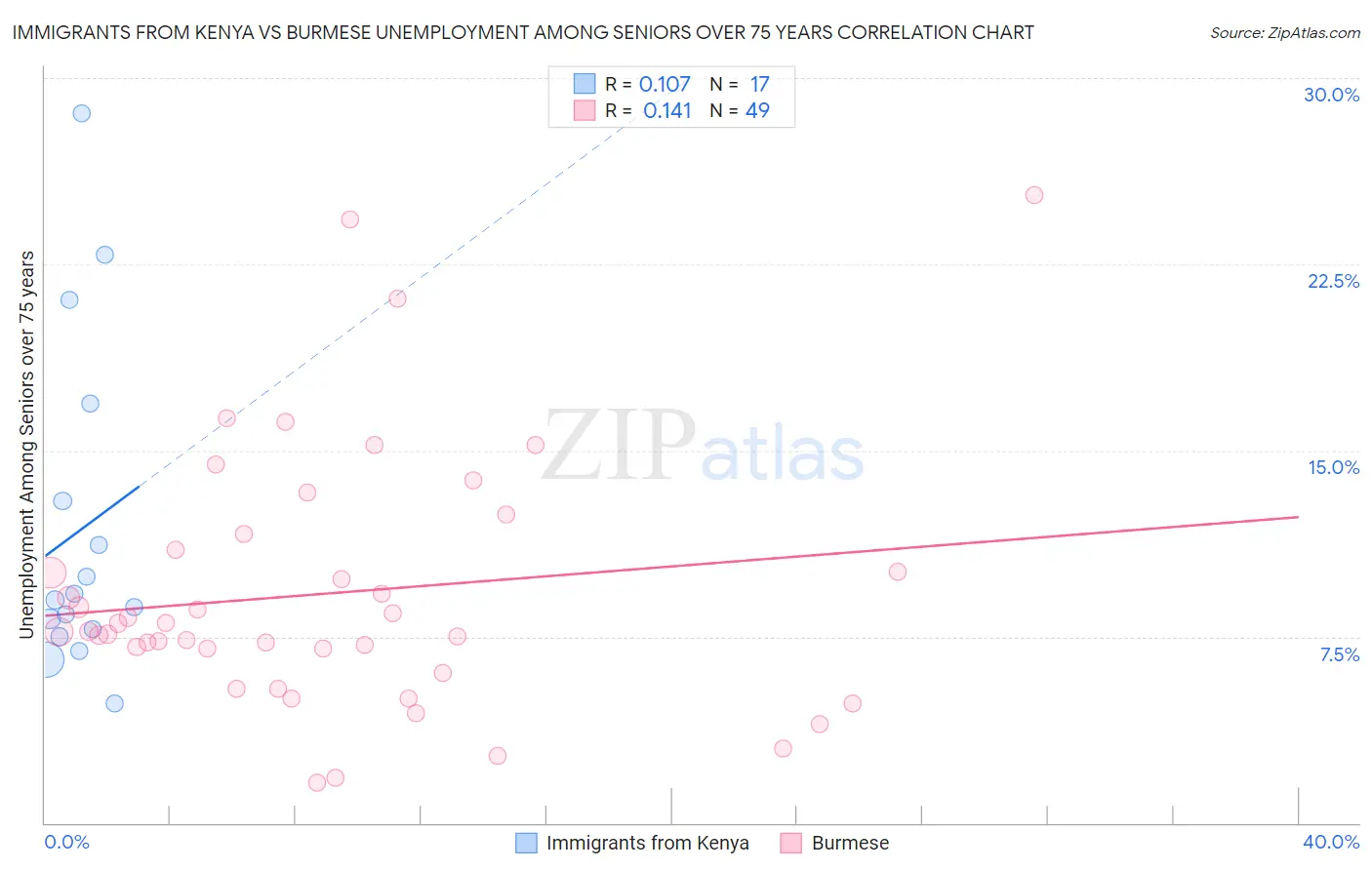 Immigrants from Kenya vs Burmese Unemployment Among Seniors over 75 years