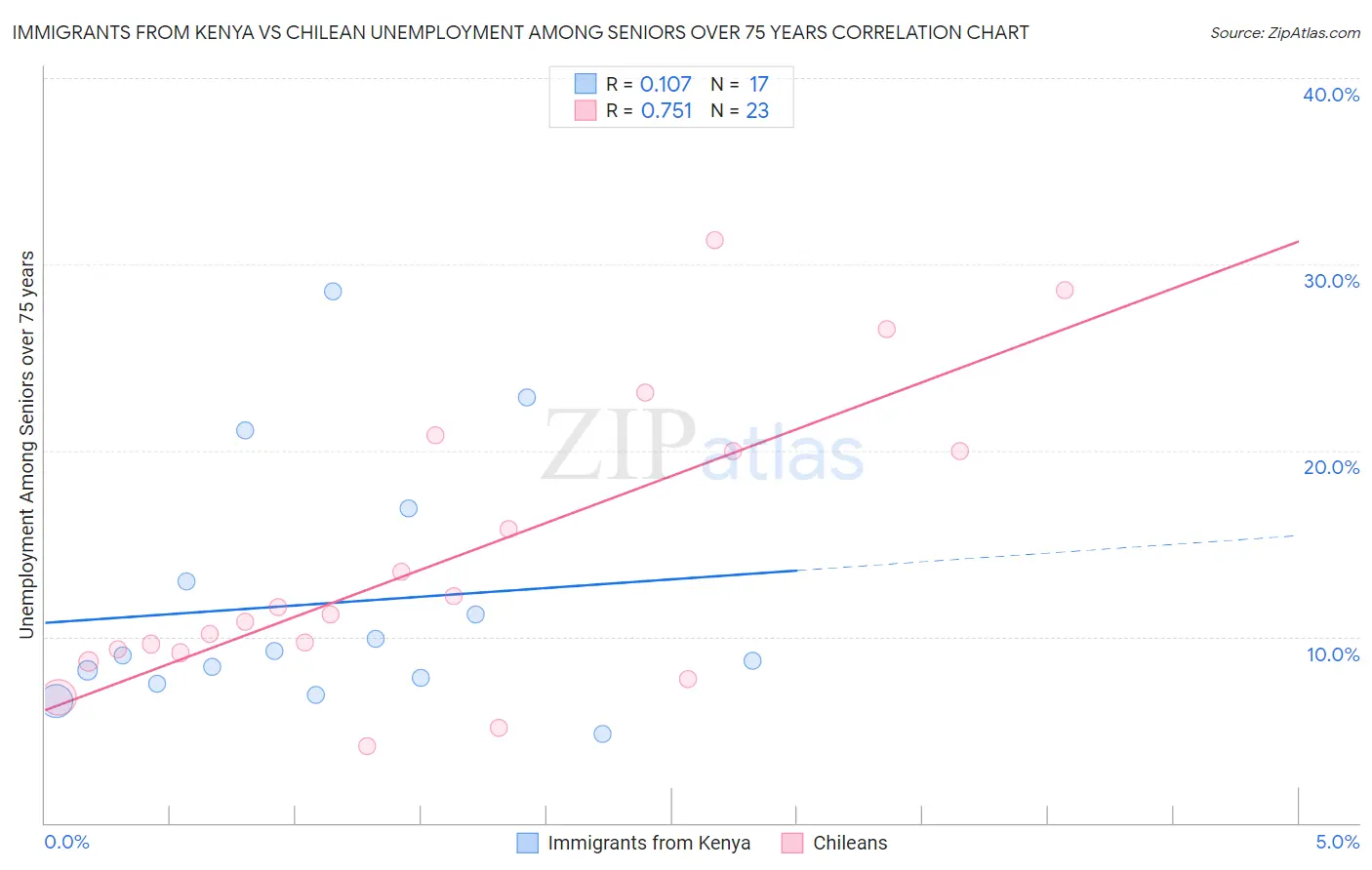 Immigrants from Kenya vs Chilean Unemployment Among Seniors over 75 years