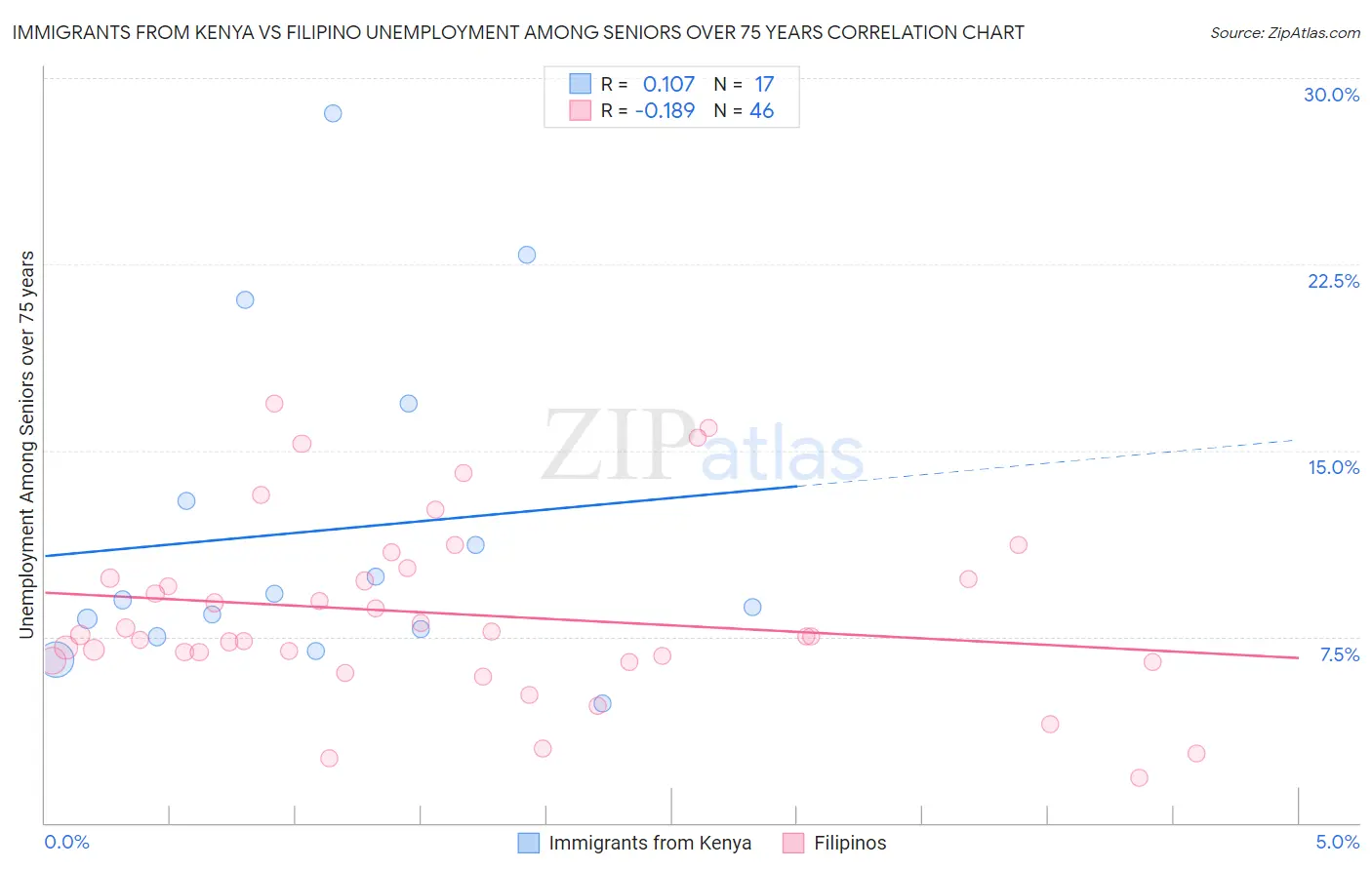 Immigrants from Kenya vs Filipino Unemployment Among Seniors over 75 years