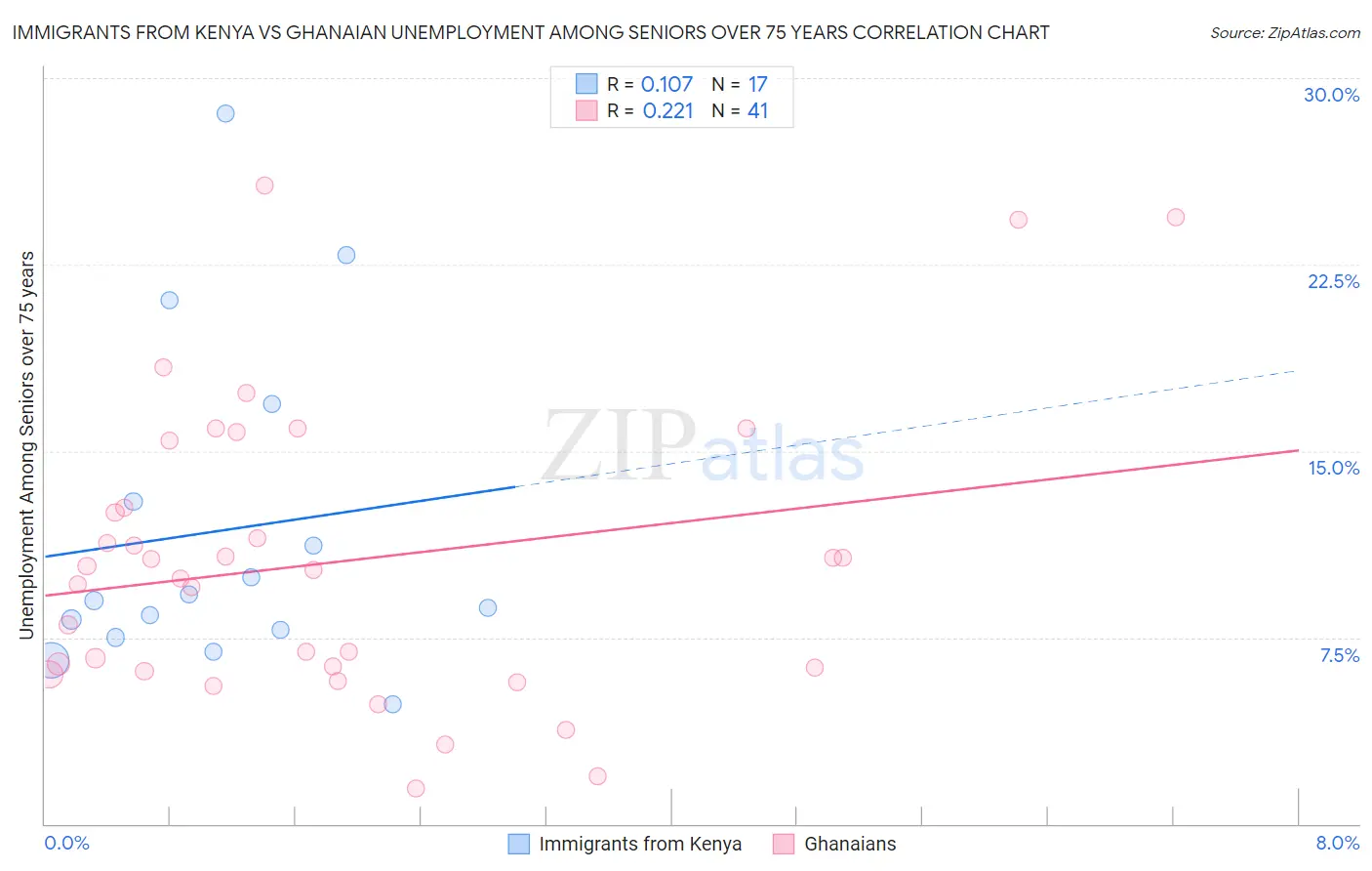 Immigrants from Kenya vs Ghanaian Unemployment Among Seniors over 75 years