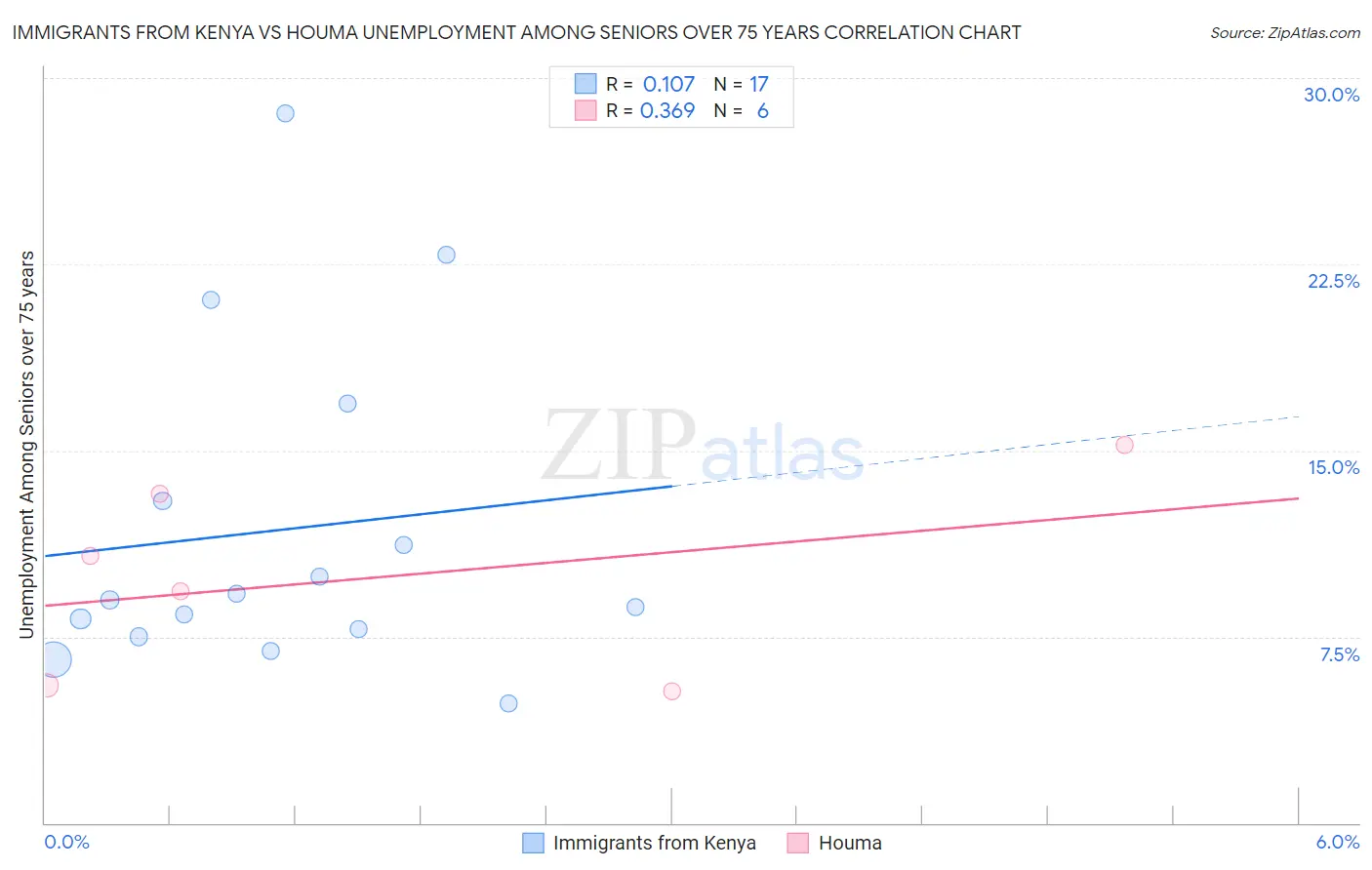 Immigrants from Kenya vs Houma Unemployment Among Seniors over 75 years