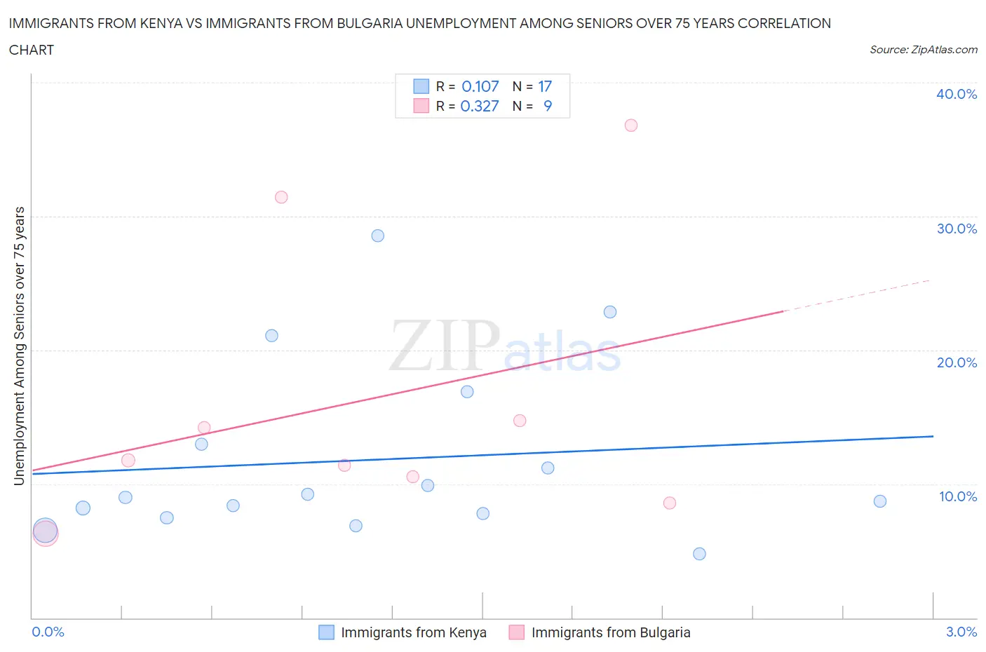 Immigrants from Kenya vs Immigrants from Bulgaria Unemployment Among Seniors over 75 years