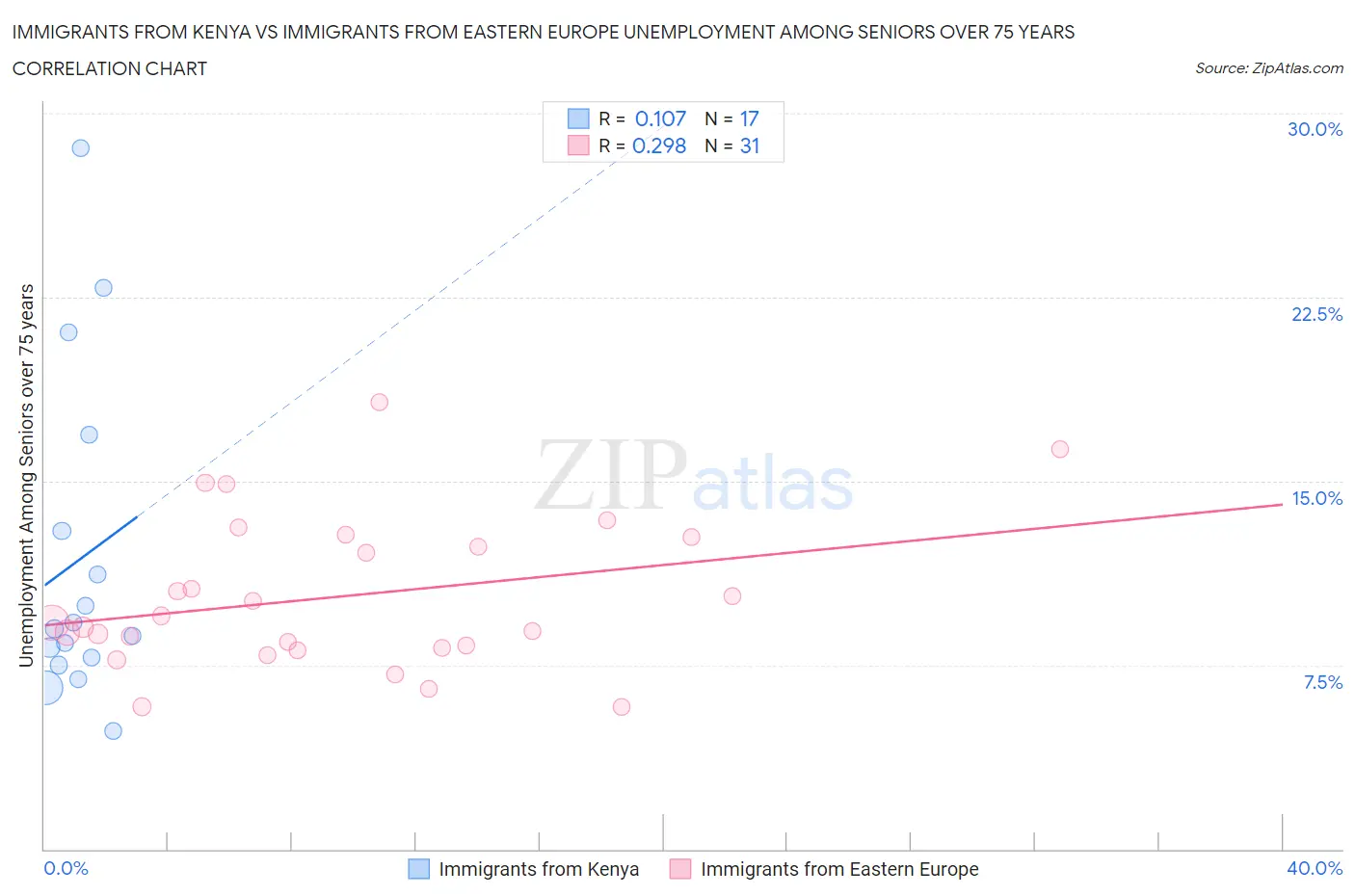 Immigrants from Kenya vs Immigrants from Eastern Europe Unemployment Among Seniors over 75 years