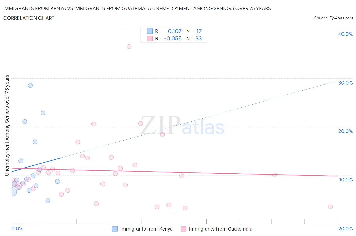 Immigrants from Kenya vs Immigrants from Guatemala Unemployment Among Seniors over 75 years