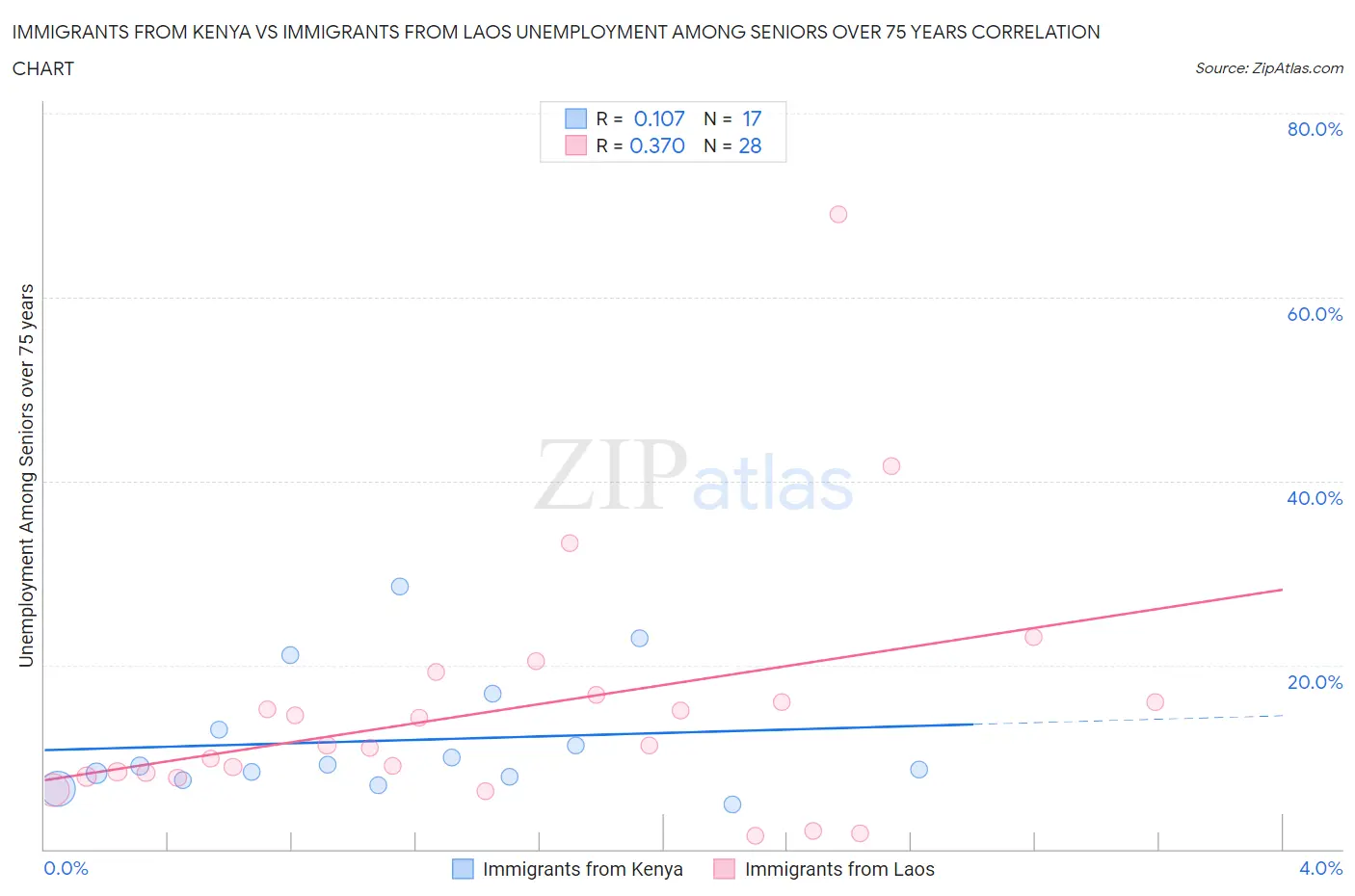 Immigrants from Kenya vs Immigrants from Laos Unemployment Among Seniors over 75 years