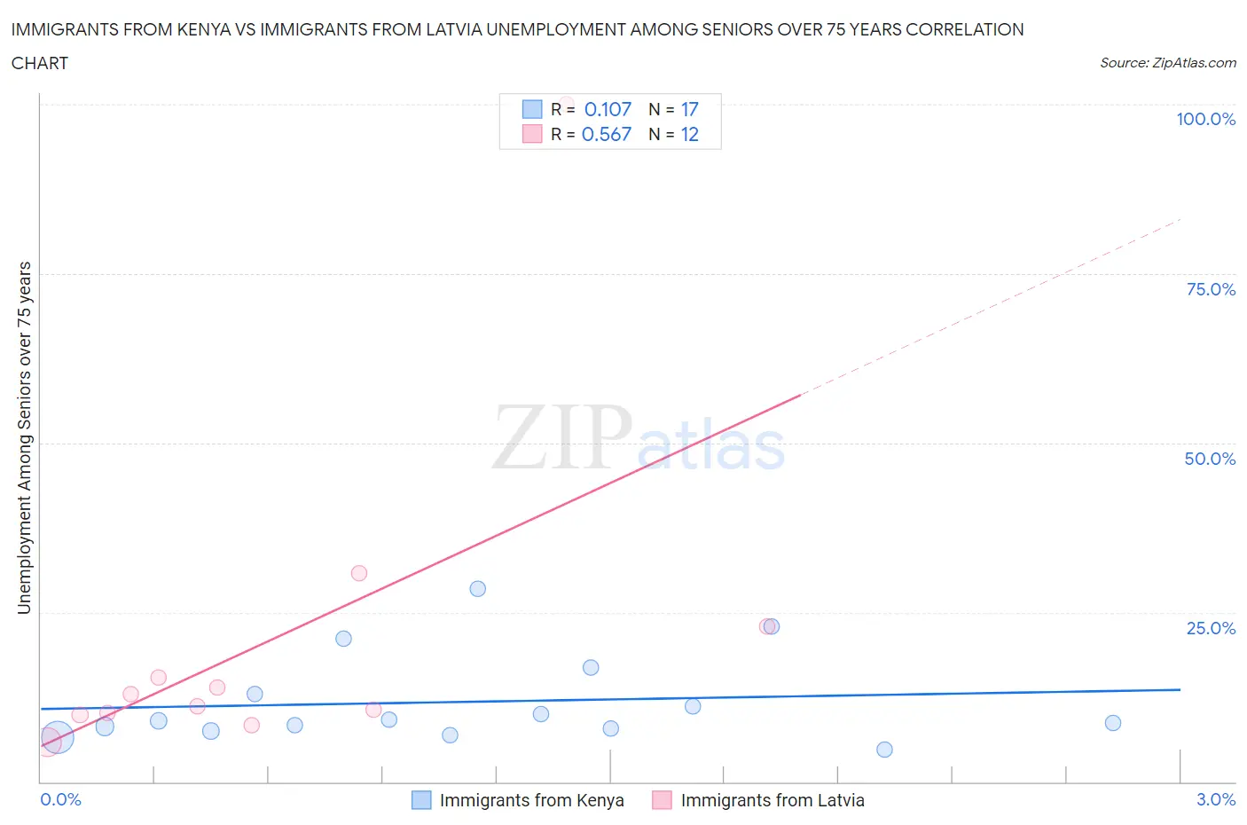 Immigrants from Kenya vs Immigrants from Latvia Unemployment Among Seniors over 75 years