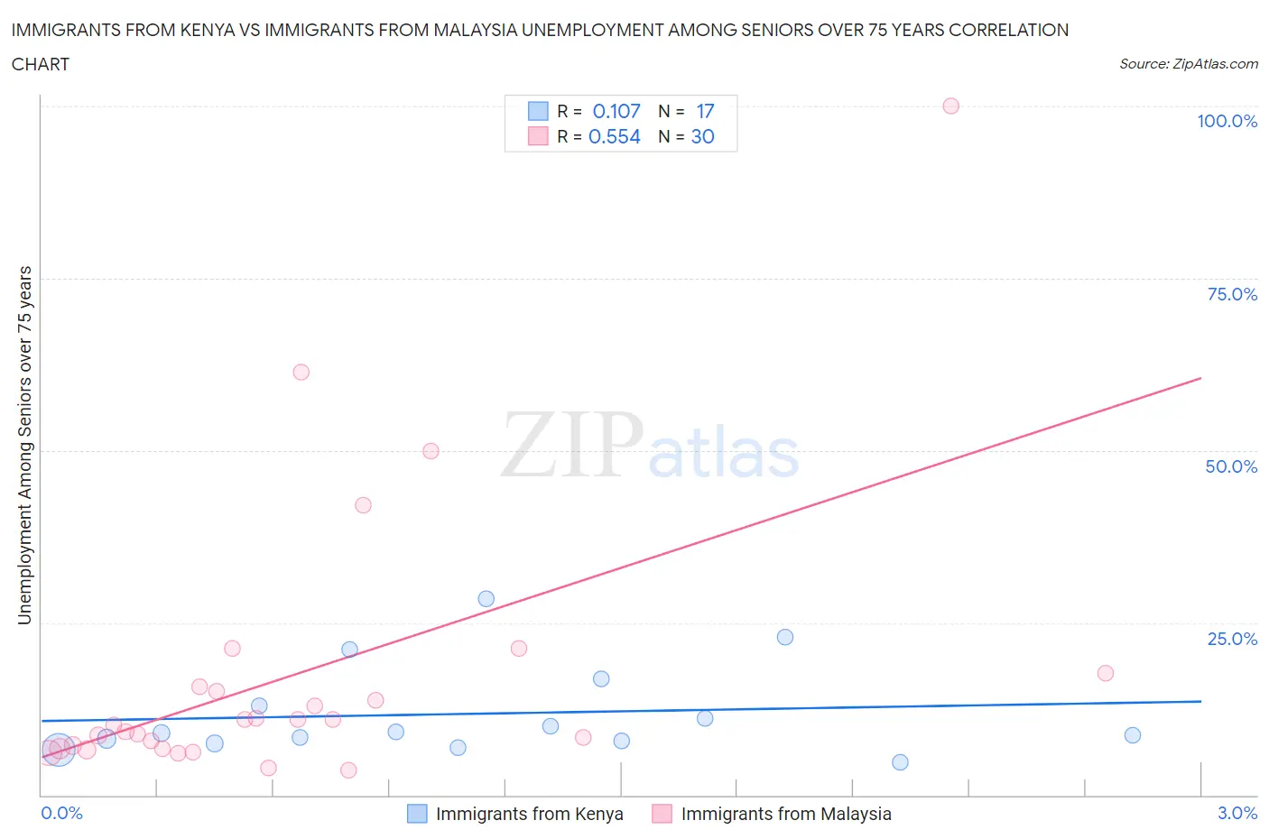 Immigrants from Kenya vs Immigrants from Malaysia Unemployment Among Seniors over 75 years