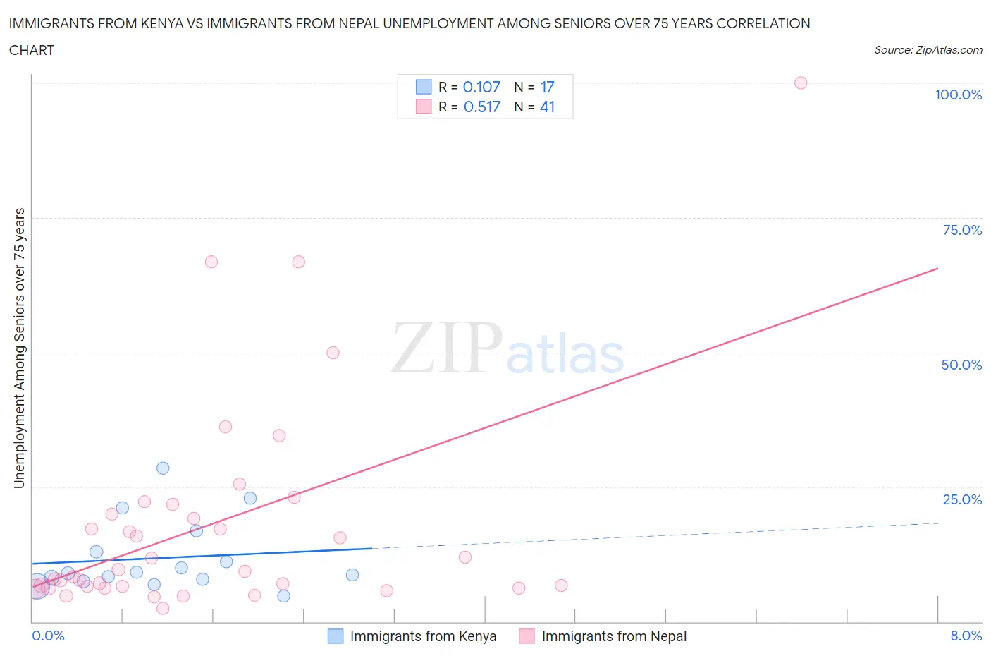 Immigrants from Kenya vs Immigrants from Nepal Unemployment Among Seniors over 75 years