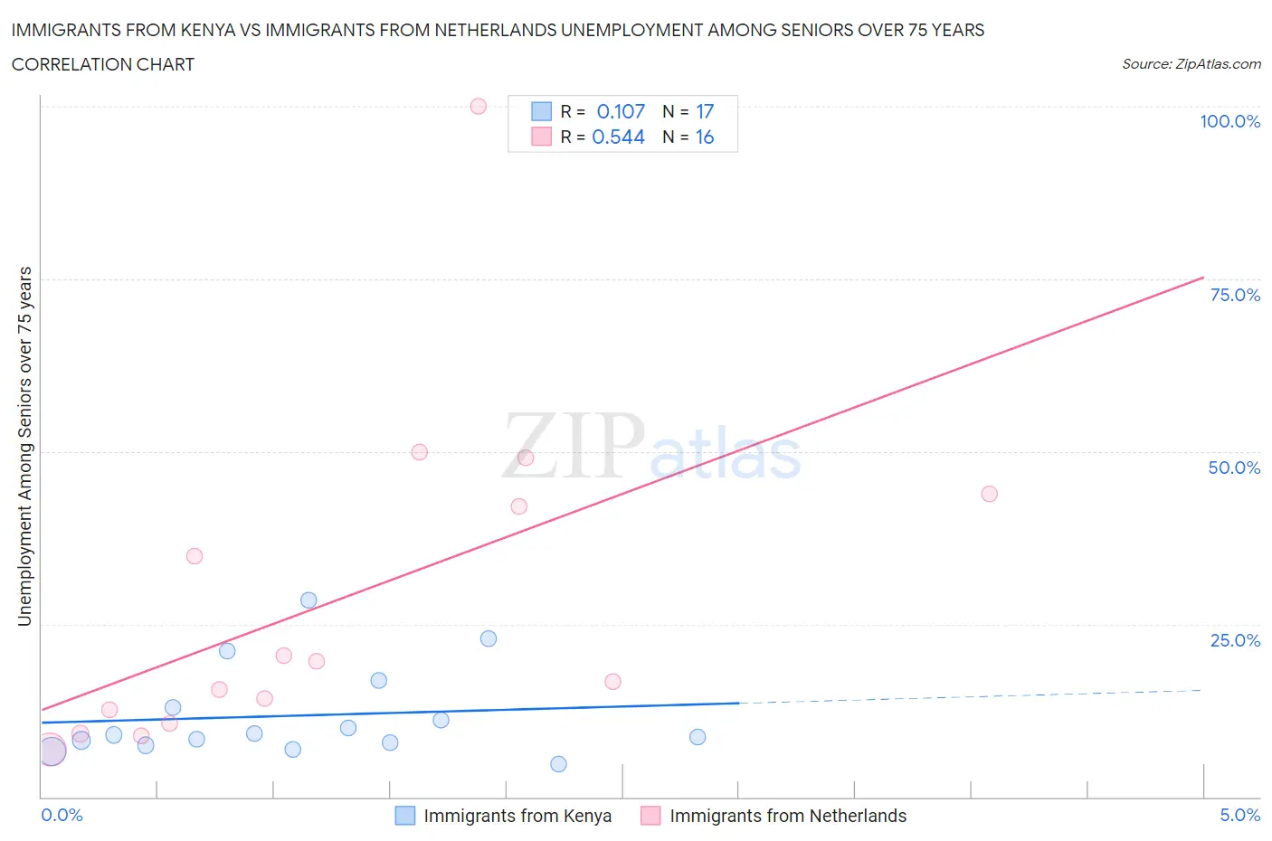 Immigrants from Kenya vs Immigrants from Netherlands Unemployment Among Seniors over 75 years