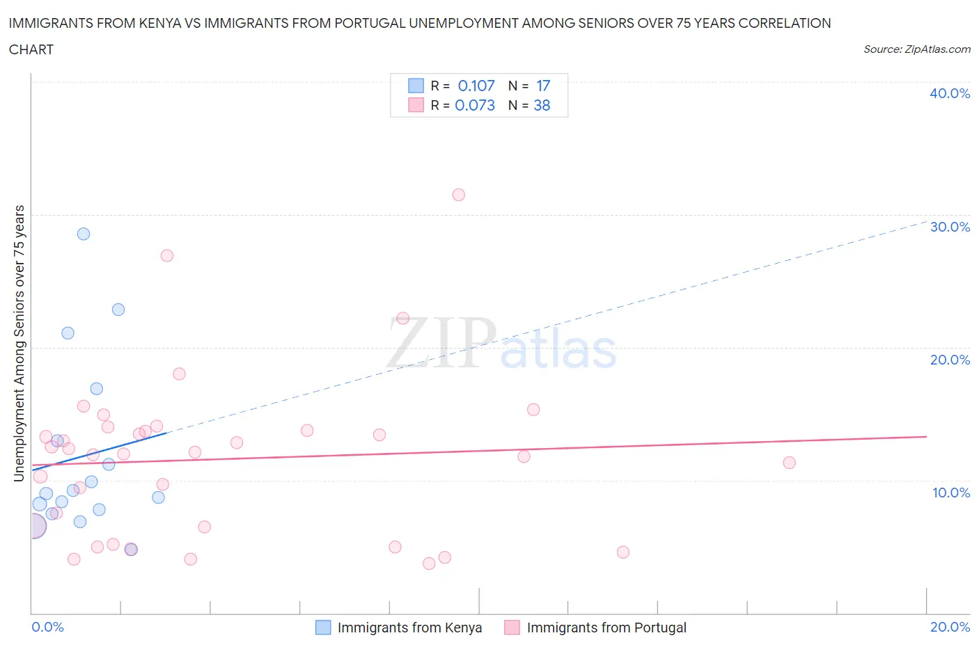 Immigrants from Kenya vs Immigrants from Portugal Unemployment Among Seniors over 75 years