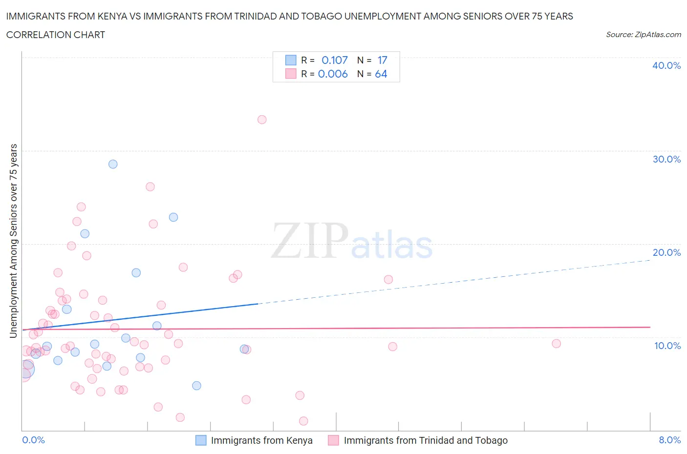 Immigrants from Kenya vs Immigrants from Trinidad and Tobago Unemployment Among Seniors over 75 years