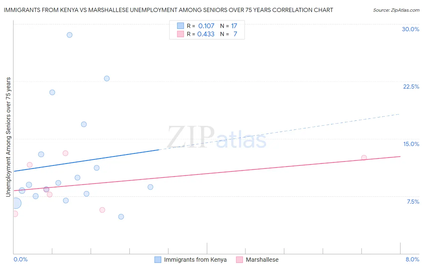 Immigrants from Kenya vs Marshallese Unemployment Among Seniors over 75 years