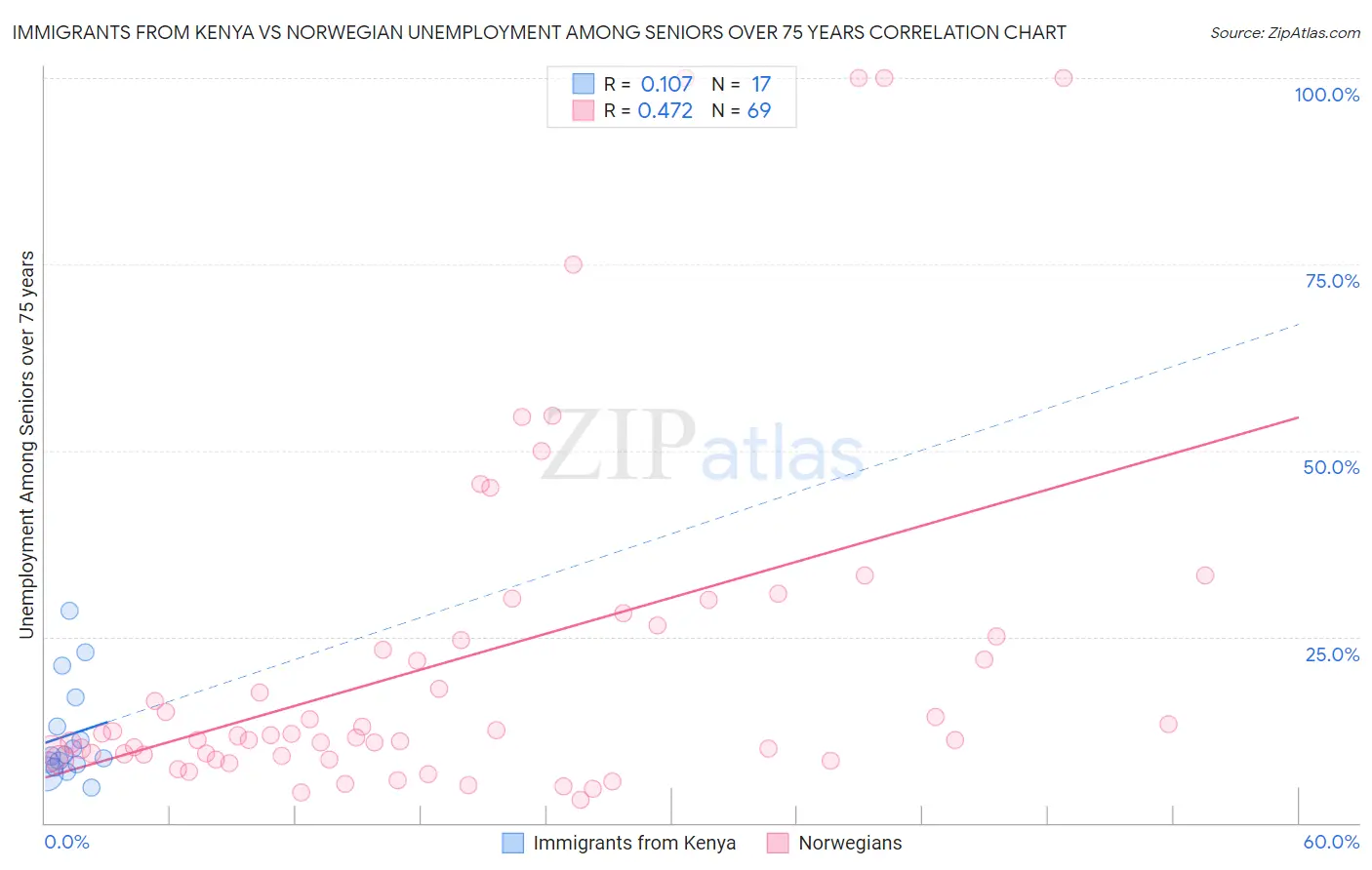 Immigrants from Kenya vs Norwegian Unemployment Among Seniors over 75 years