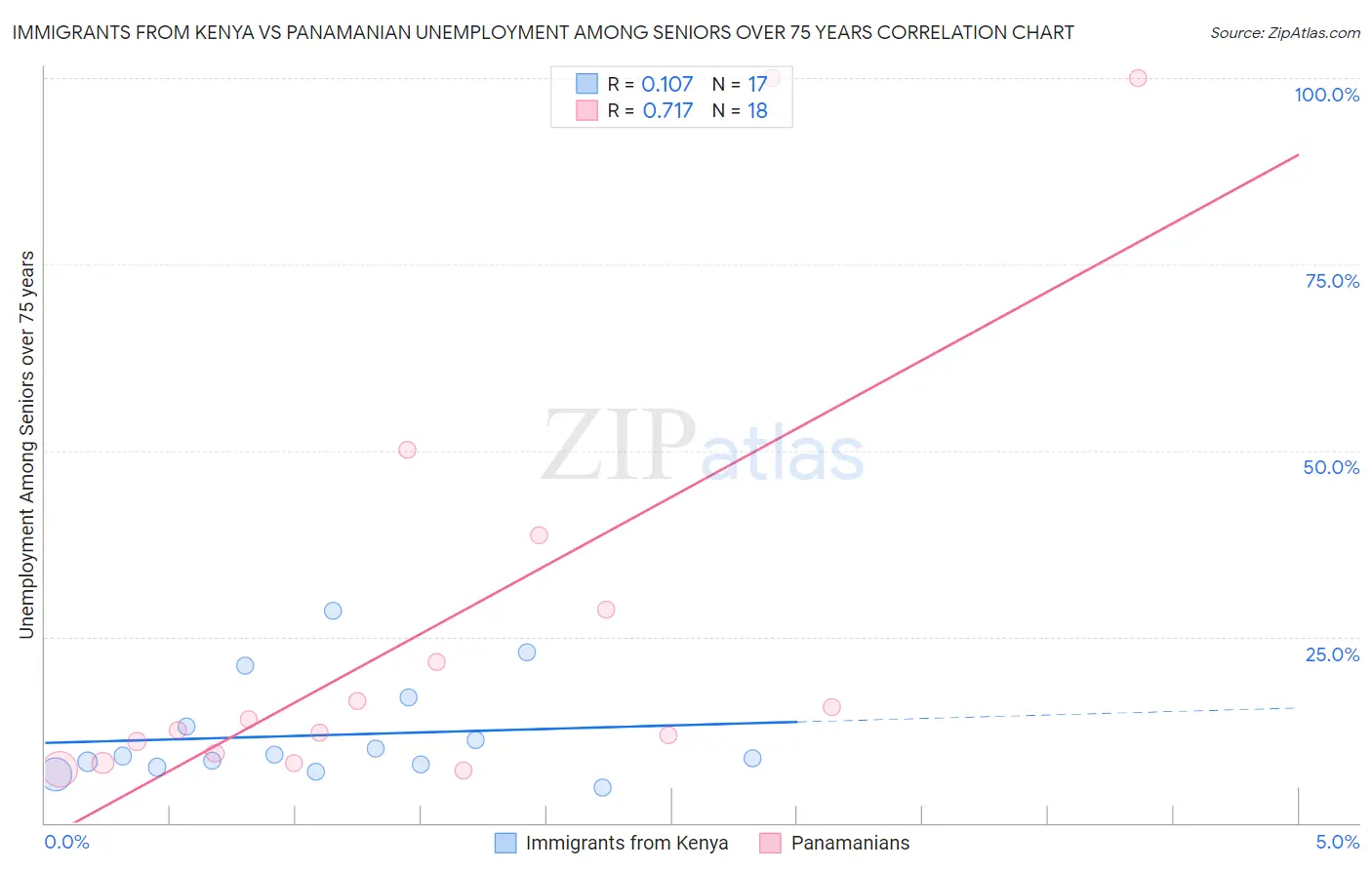 Immigrants from Kenya vs Panamanian Unemployment Among Seniors over 75 years