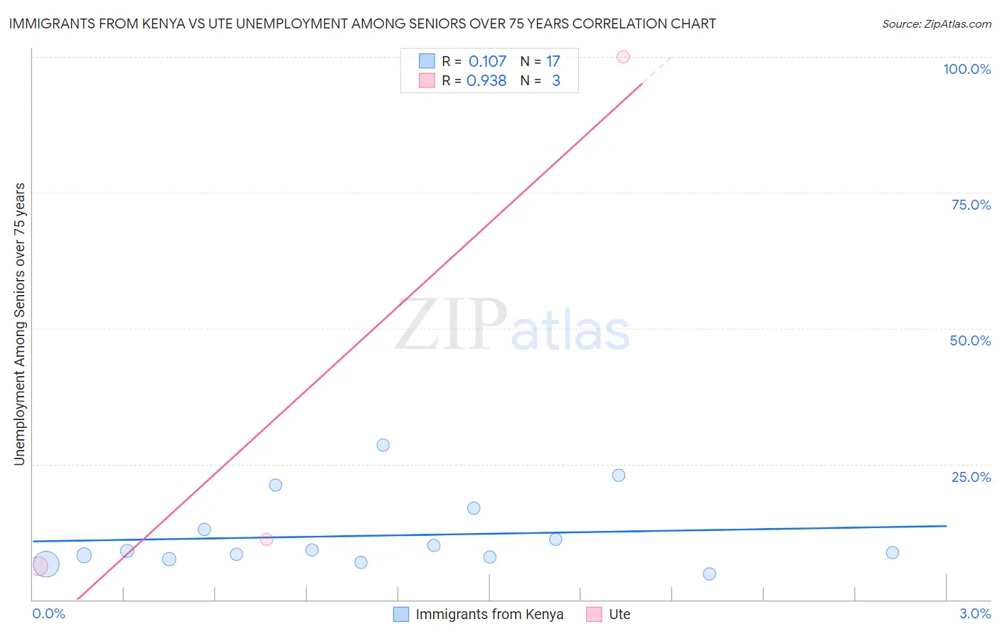 Immigrants from Kenya vs Ute Unemployment Among Seniors over 75 years