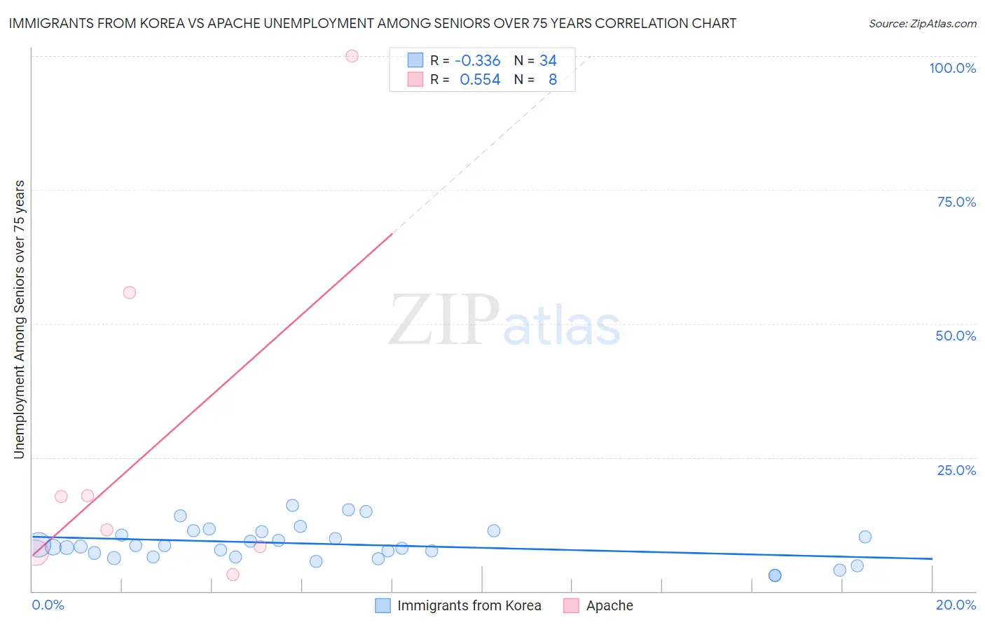 Immigrants from Korea vs Apache Unemployment Among Seniors over 75 years