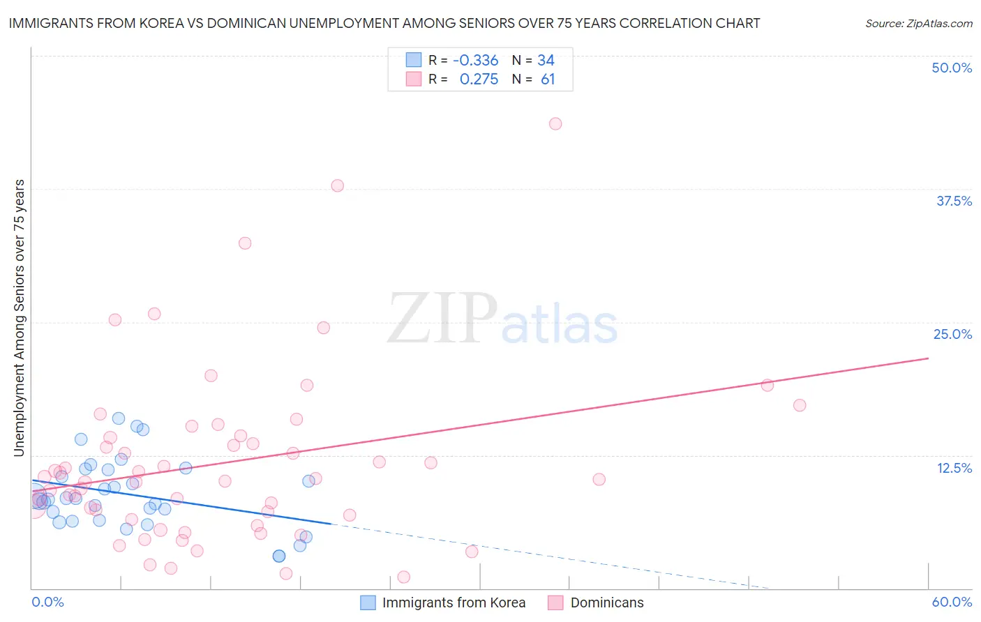 Immigrants from Korea vs Dominican Unemployment Among Seniors over 75 years