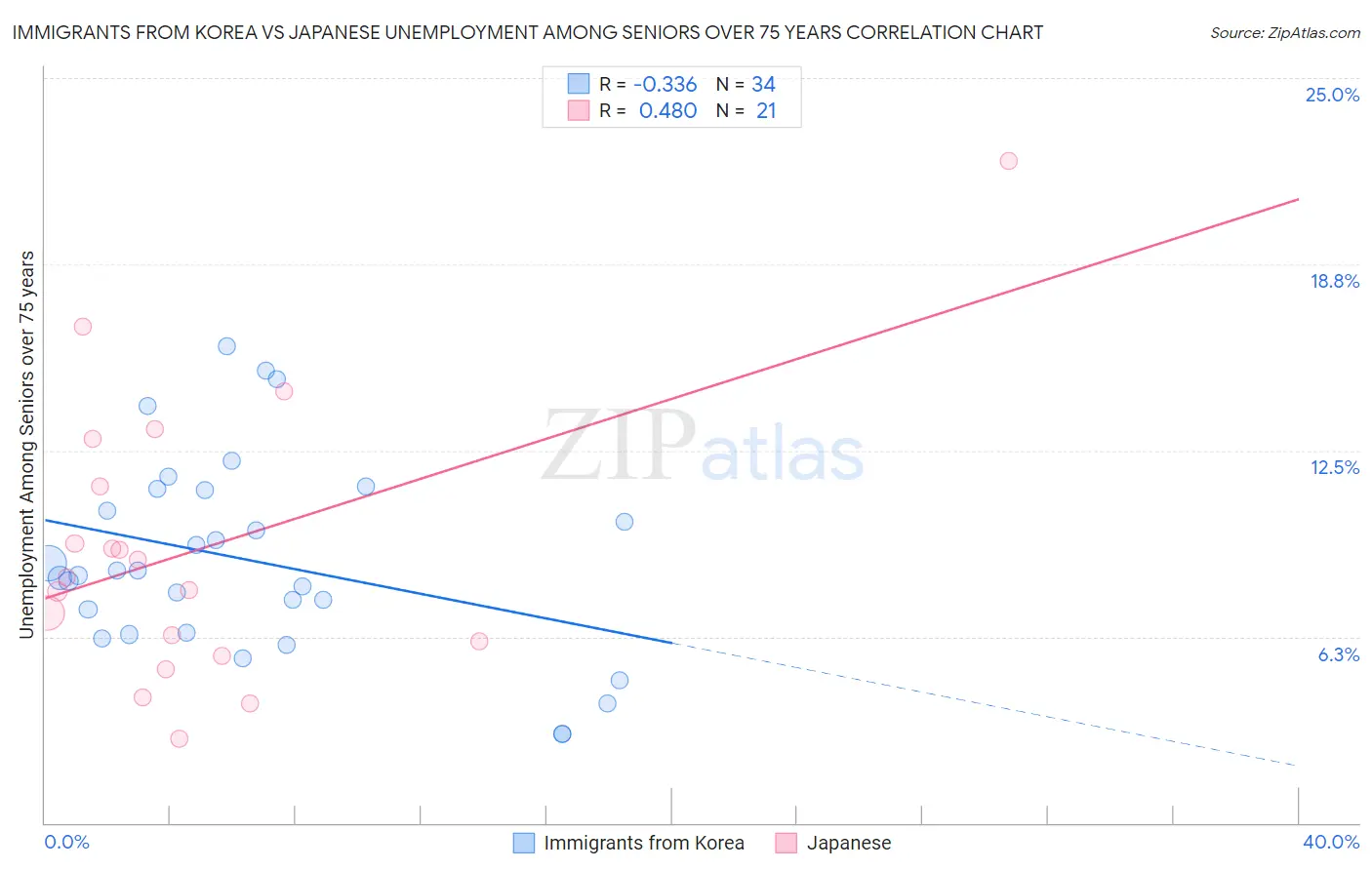 Immigrants from Korea vs Japanese Unemployment Among Seniors over 75 years