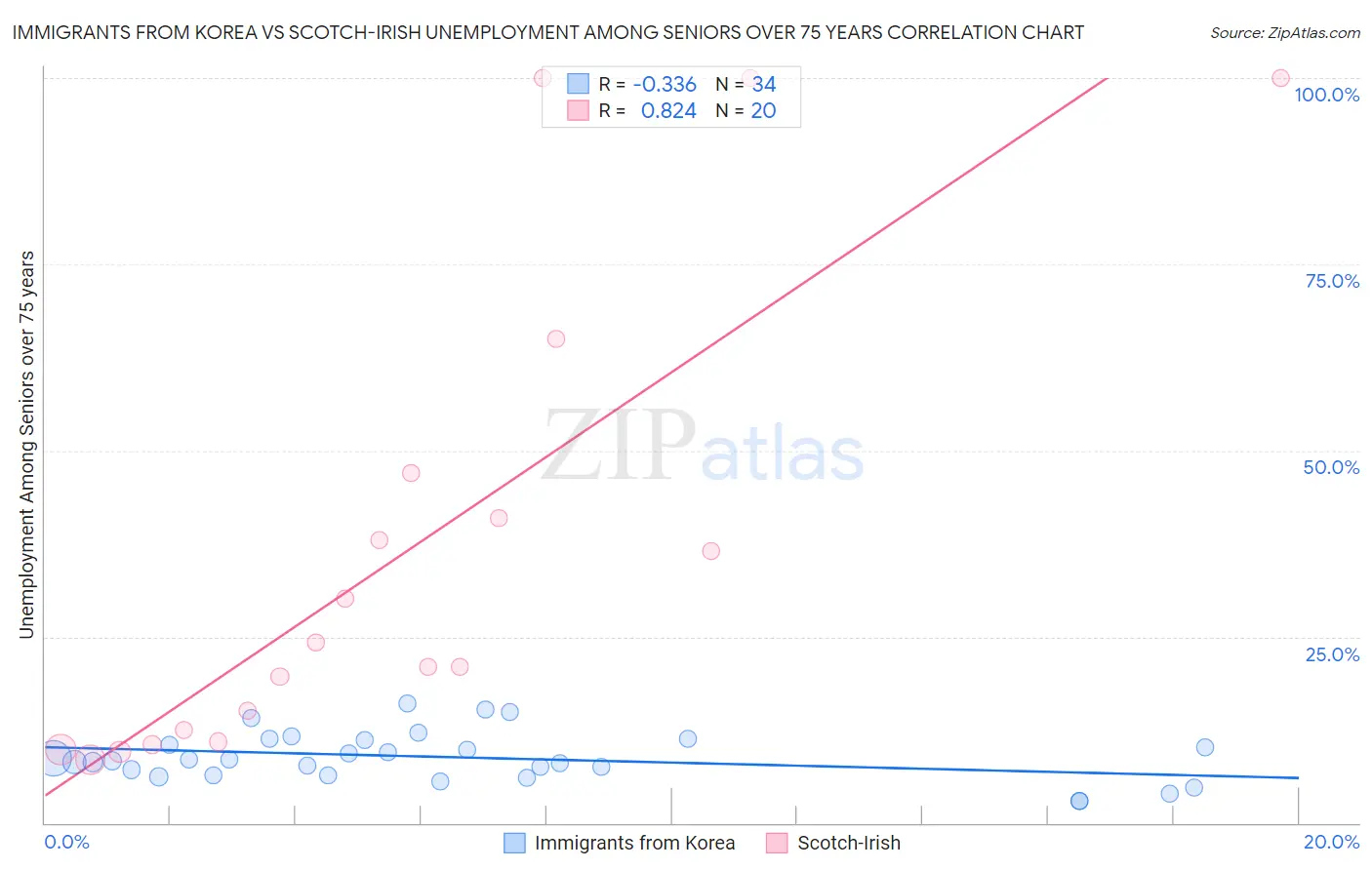 Immigrants from Korea vs Scotch-Irish Unemployment Among Seniors over 75 years