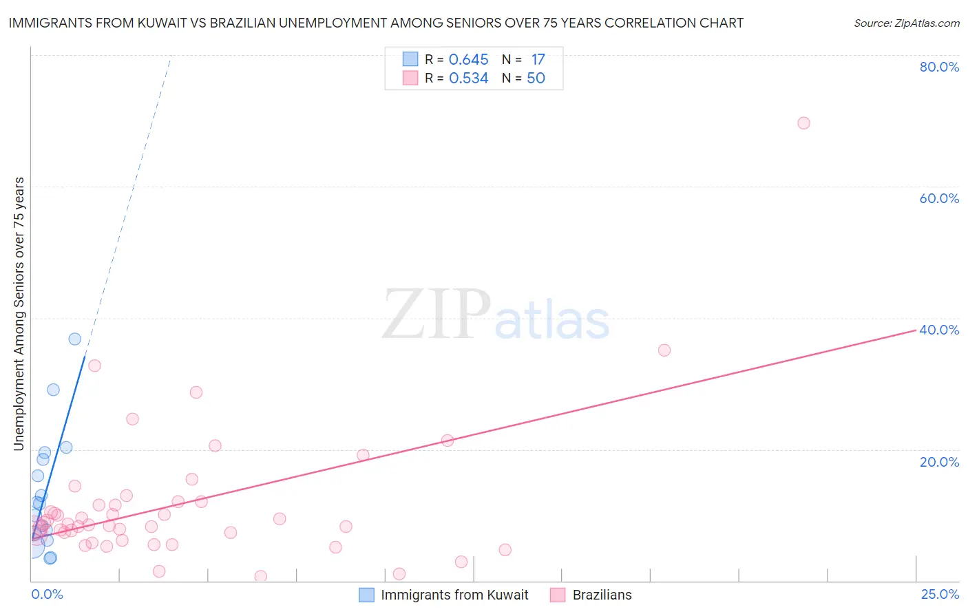 Immigrants from Kuwait vs Brazilian Unemployment Among Seniors over 75 years