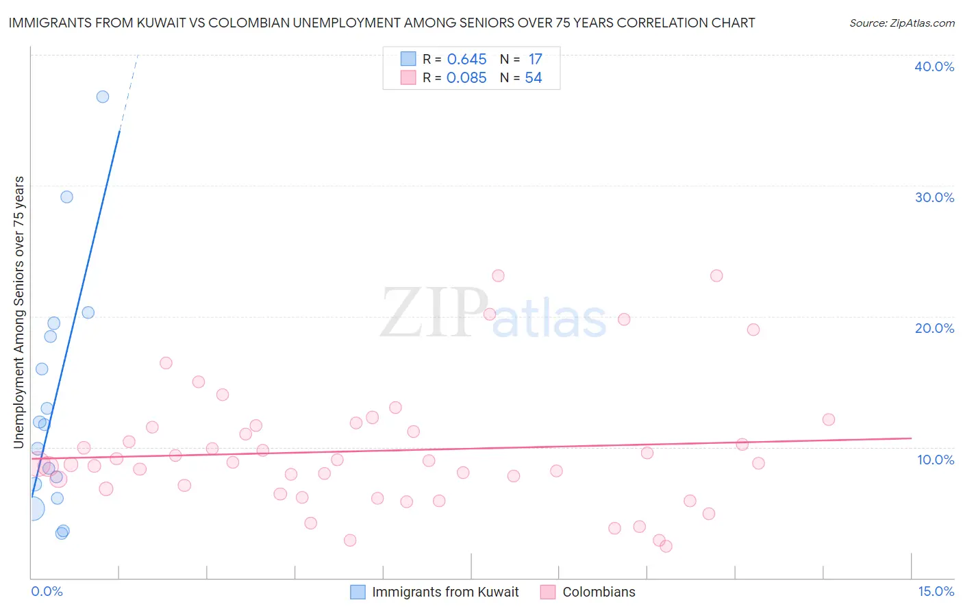 Immigrants from Kuwait vs Colombian Unemployment Among Seniors over 75 years