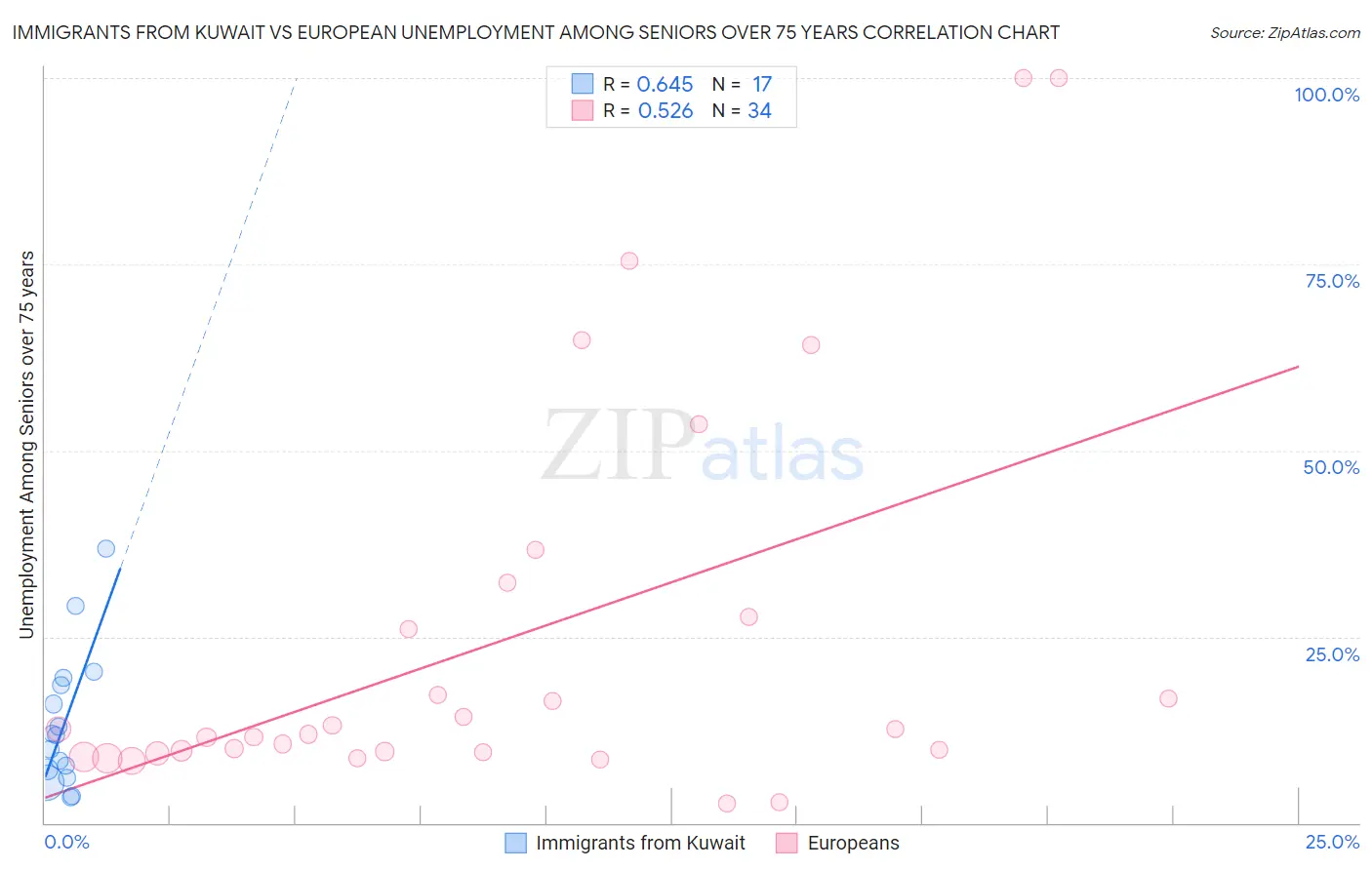 Immigrants from Kuwait vs European Unemployment Among Seniors over 75 years