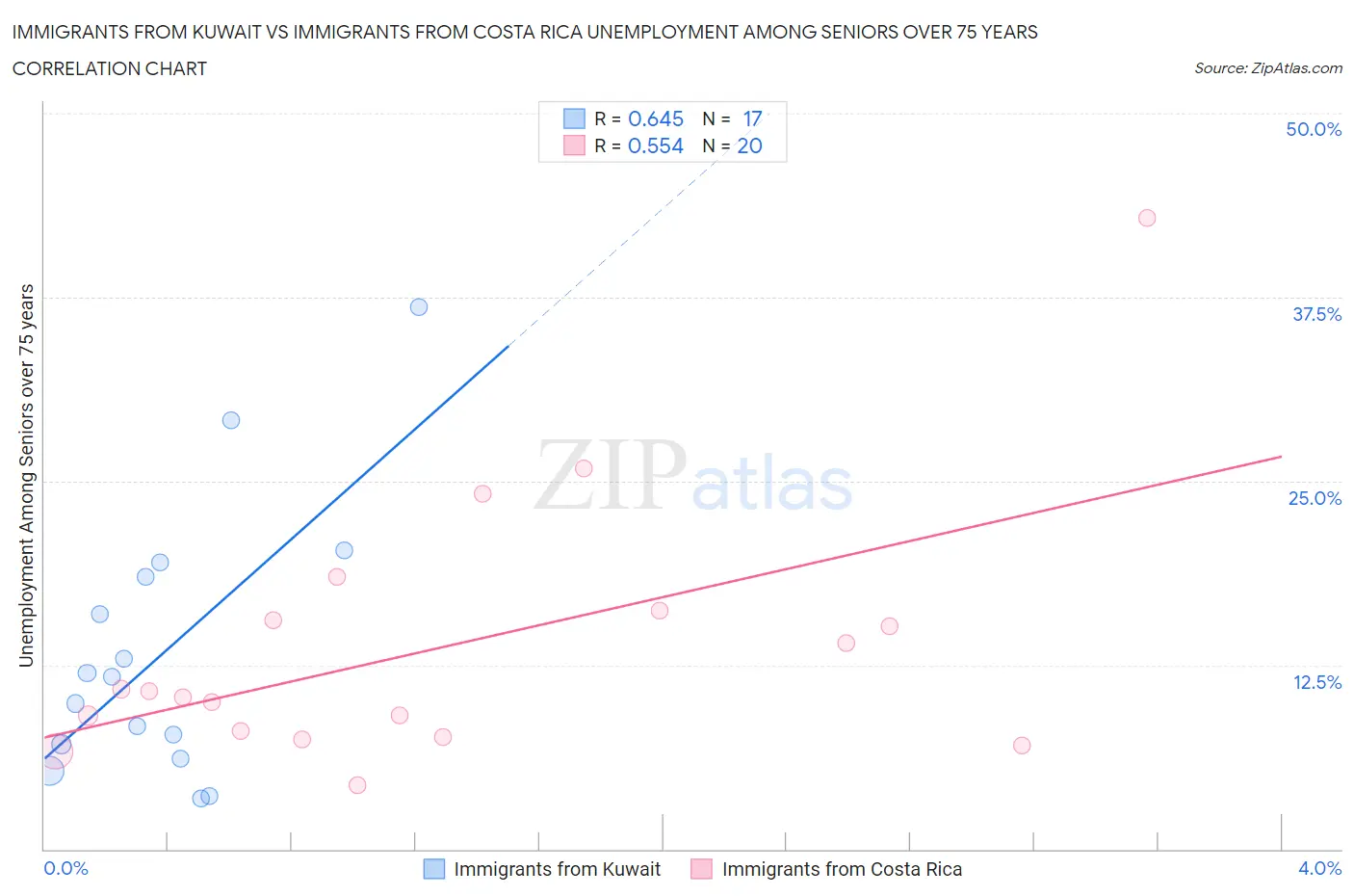 Immigrants from Kuwait vs Immigrants from Costa Rica Unemployment Among Seniors over 75 years