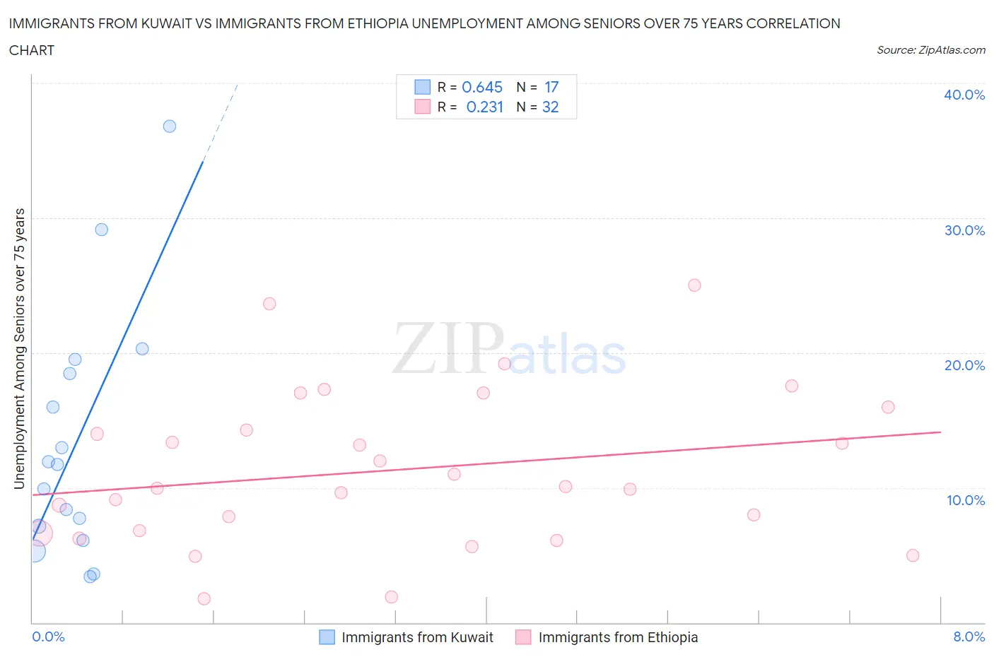 Immigrants from Kuwait vs Immigrants from Ethiopia Unemployment Among Seniors over 75 years