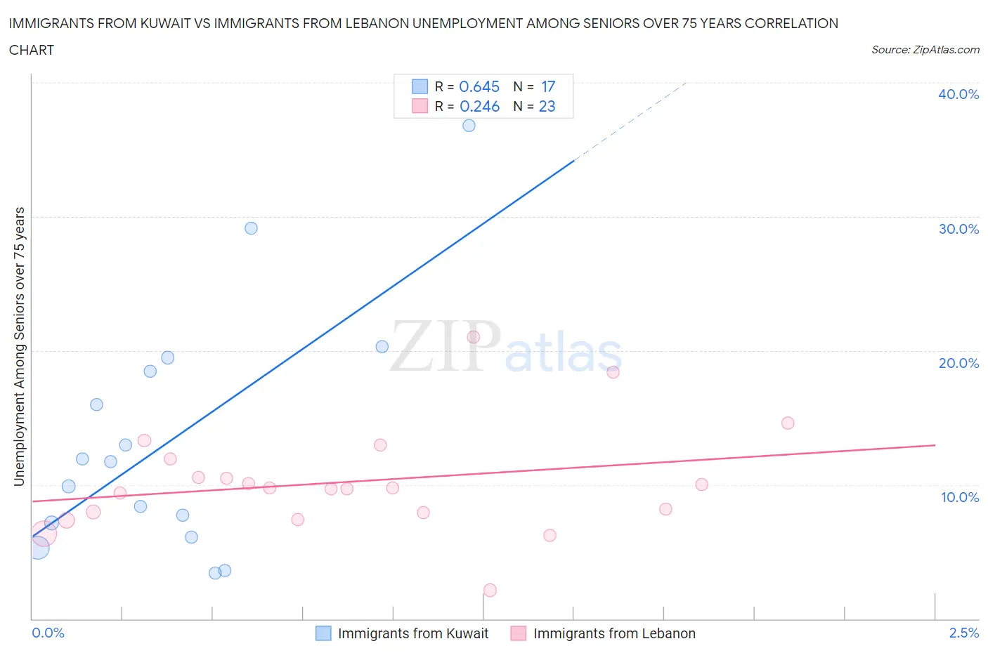 Immigrants from Kuwait vs Immigrants from Lebanon Unemployment Among Seniors over 75 years