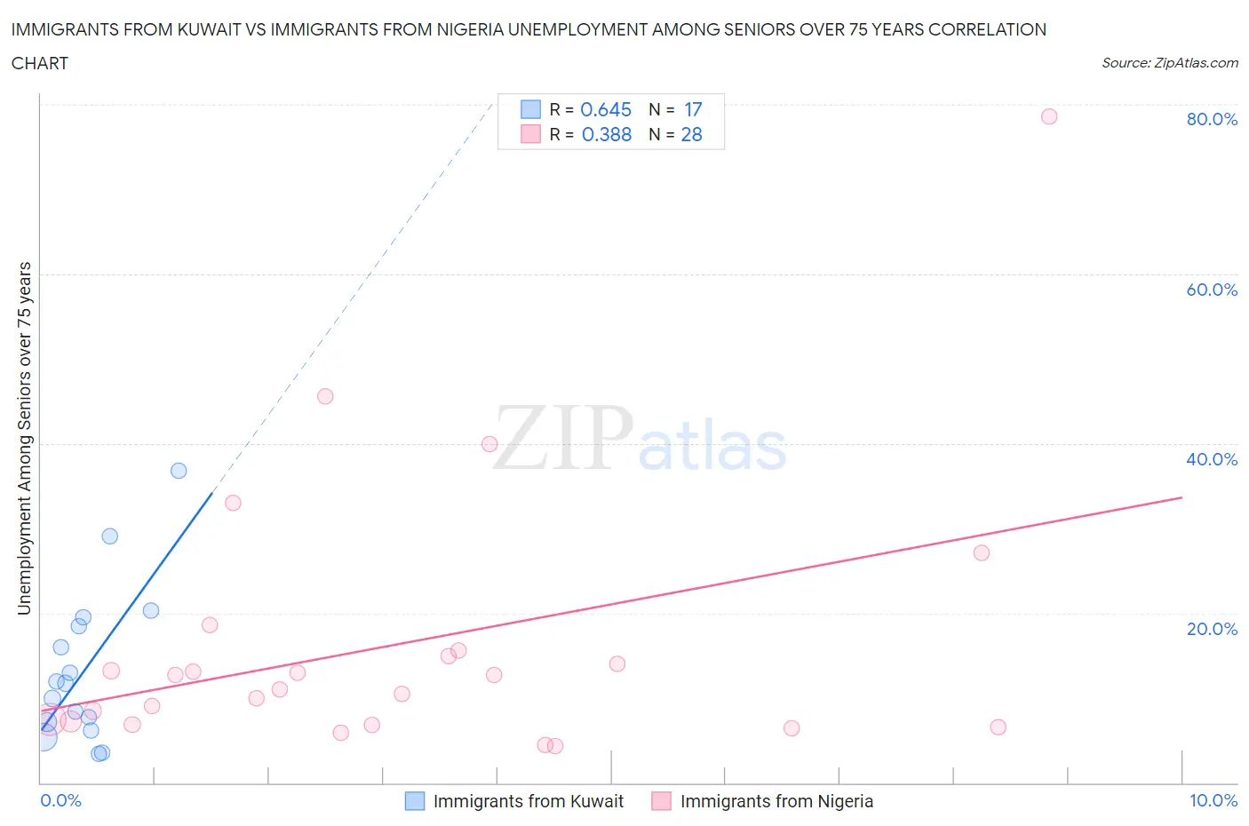 Immigrants from Kuwait vs Immigrants from Nigeria Unemployment Among Seniors over 75 years