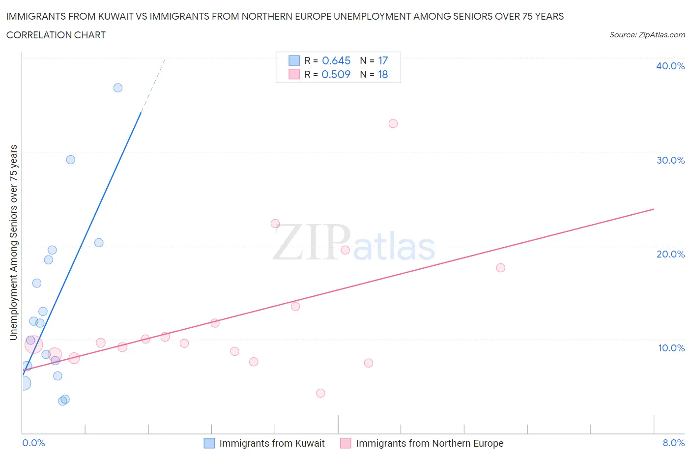 Immigrants from Kuwait vs Immigrants from Northern Europe Unemployment Among Seniors over 75 years