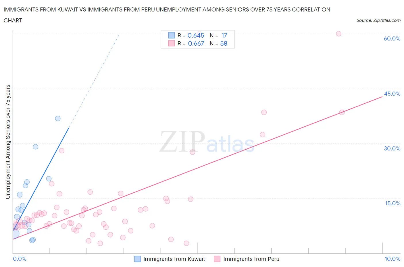 Immigrants from Kuwait vs Immigrants from Peru Unemployment Among Seniors over 75 years