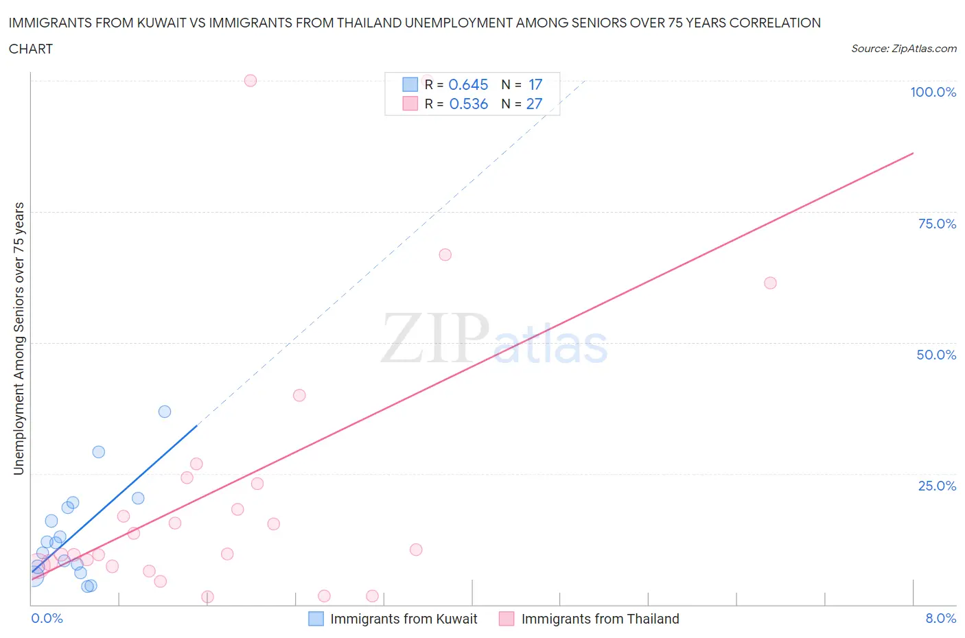 Immigrants from Kuwait vs Immigrants from Thailand Unemployment Among Seniors over 75 years