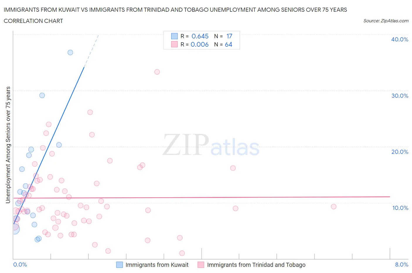 Immigrants from Kuwait vs Immigrants from Trinidad and Tobago Unemployment Among Seniors over 75 years