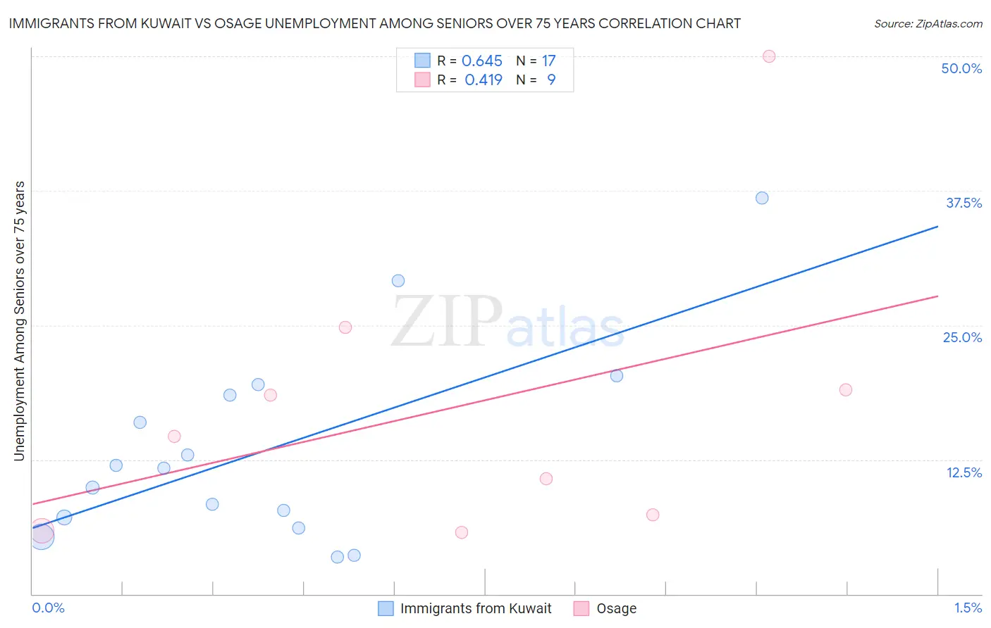 Immigrants from Kuwait vs Osage Unemployment Among Seniors over 75 years