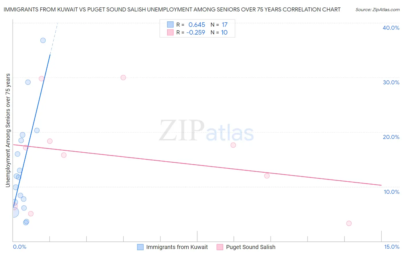 Immigrants from Kuwait vs Puget Sound Salish Unemployment Among Seniors over 75 years