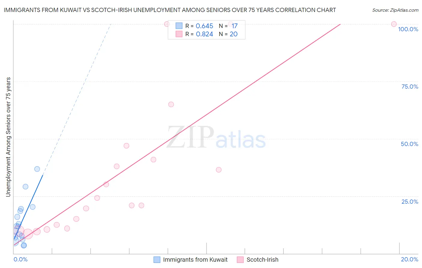 Immigrants from Kuwait vs Scotch-Irish Unemployment Among Seniors over 75 years