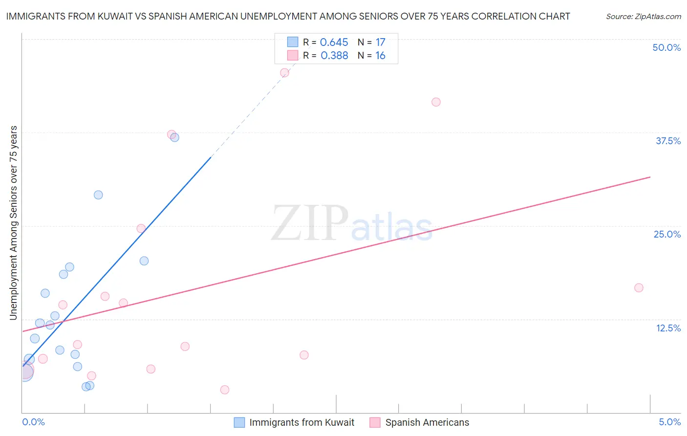 Immigrants from Kuwait vs Spanish American Unemployment Among Seniors over 75 years