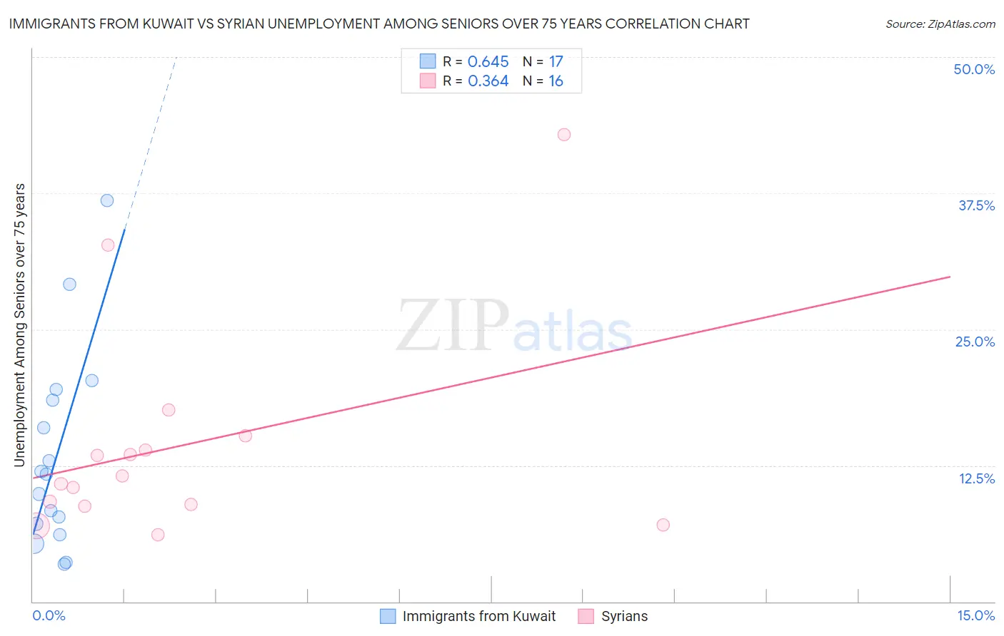 Immigrants from Kuwait vs Syrian Unemployment Among Seniors over 75 years