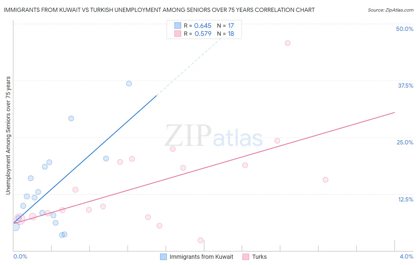 Immigrants from Kuwait vs Turkish Unemployment Among Seniors over 75 years