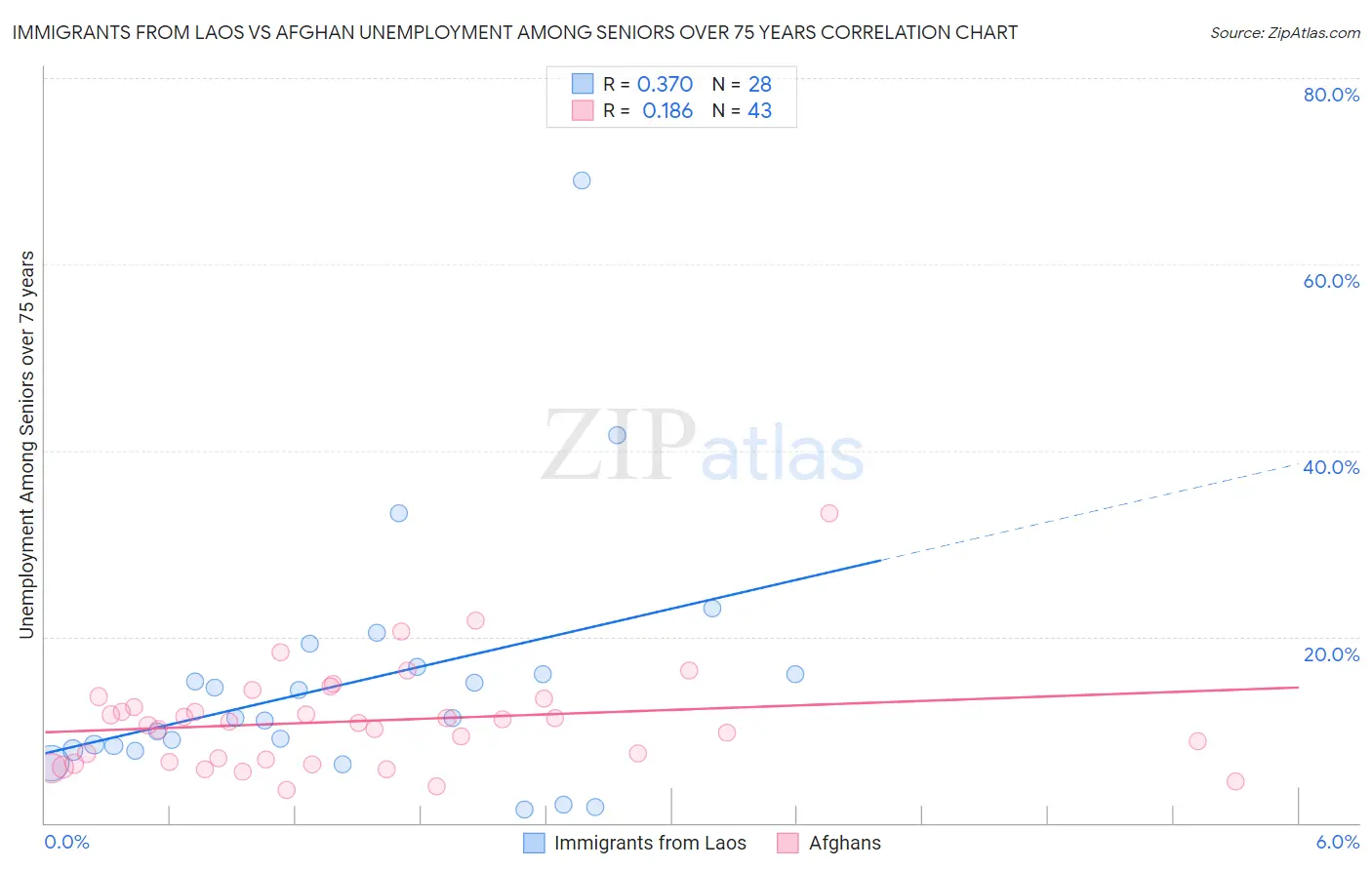 Immigrants from Laos vs Afghan Unemployment Among Seniors over 75 years