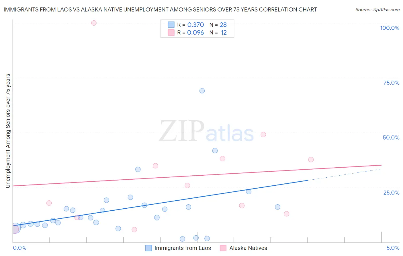 Immigrants from Laos vs Alaska Native Unemployment Among Seniors over 75 years