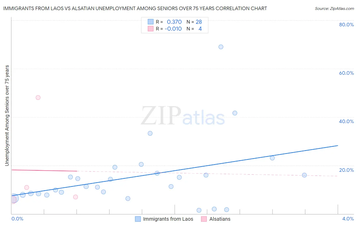 Immigrants from Laos vs Alsatian Unemployment Among Seniors over 75 years