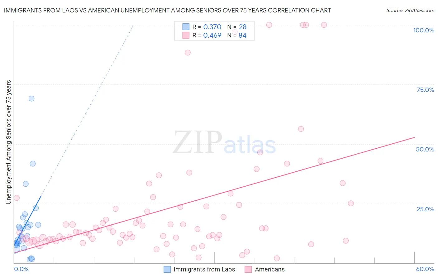 Immigrants from Laos vs American Unemployment Among Seniors over 75 years