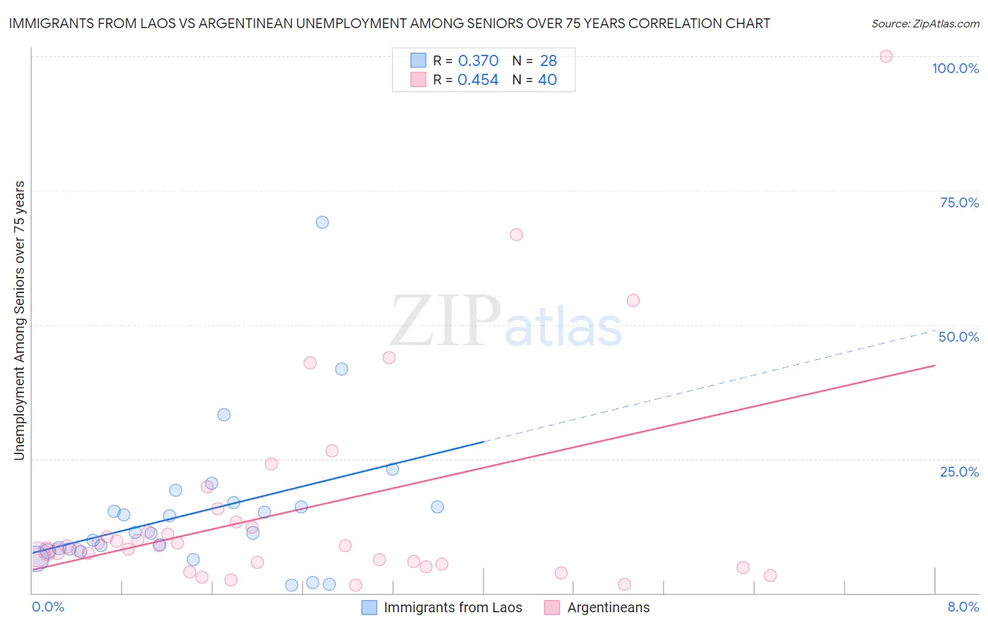 Immigrants from Laos vs Argentinean Unemployment Among Seniors over 75 years