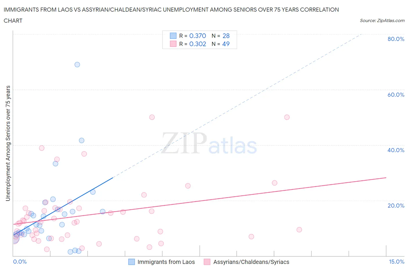 Immigrants from Laos vs Assyrian/Chaldean/Syriac Unemployment Among Seniors over 75 years